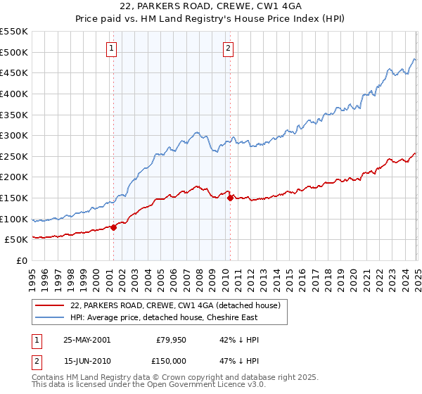 22, PARKERS ROAD, CREWE, CW1 4GA: Price paid vs HM Land Registry's House Price Index