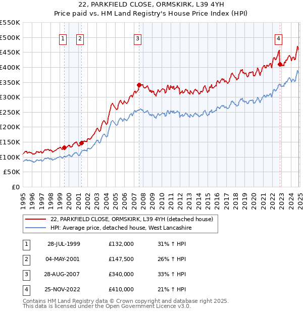 22, PARKFIELD CLOSE, ORMSKIRK, L39 4YH: Price paid vs HM Land Registry's House Price Index