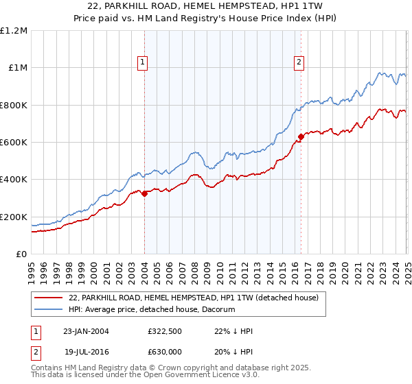 22, PARKHILL ROAD, HEMEL HEMPSTEAD, HP1 1TW: Price paid vs HM Land Registry's House Price Index