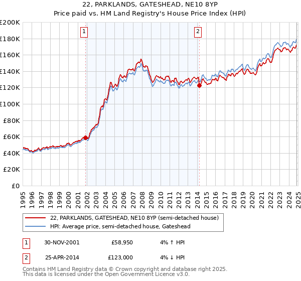 22, PARKLANDS, GATESHEAD, NE10 8YP: Price paid vs HM Land Registry's House Price Index