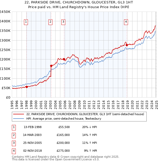 22, PARKSIDE DRIVE, CHURCHDOWN, GLOUCESTER, GL3 1HT: Price paid vs HM Land Registry's House Price Index