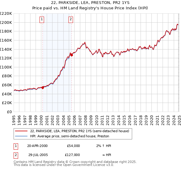 22, PARKSIDE, LEA, PRESTON, PR2 1YS: Price paid vs HM Land Registry's House Price Index