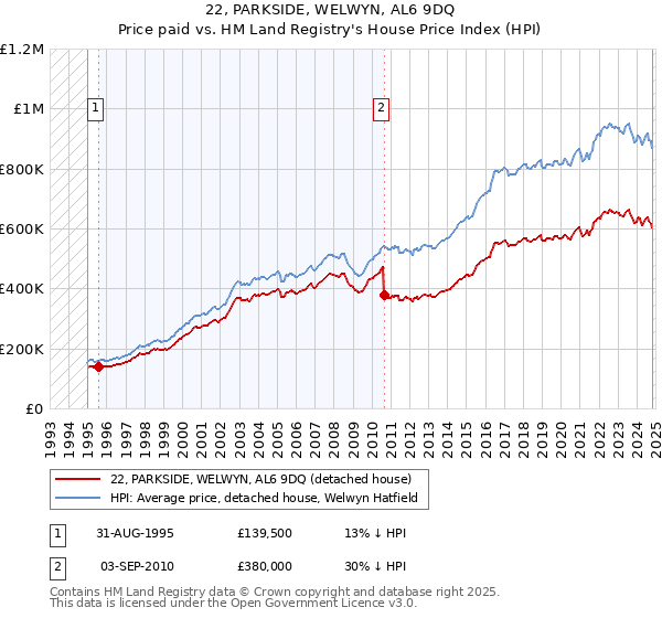 22, PARKSIDE, WELWYN, AL6 9DQ: Price paid vs HM Land Registry's House Price Index