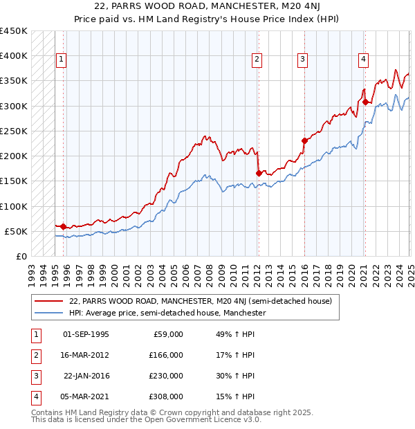 22, PARRS WOOD ROAD, MANCHESTER, M20 4NJ: Price paid vs HM Land Registry's House Price Index