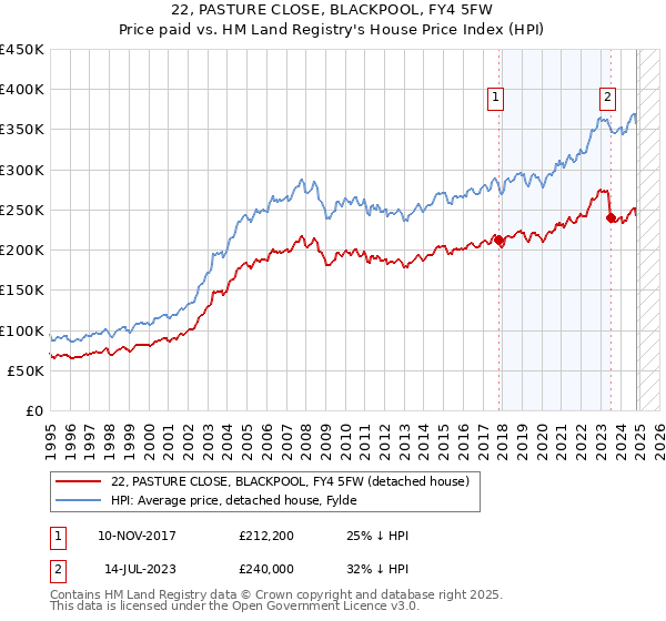 22, PASTURE CLOSE, BLACKPOOL, FY4 5FW: Price paid vs HM Land Registry's House Price Index