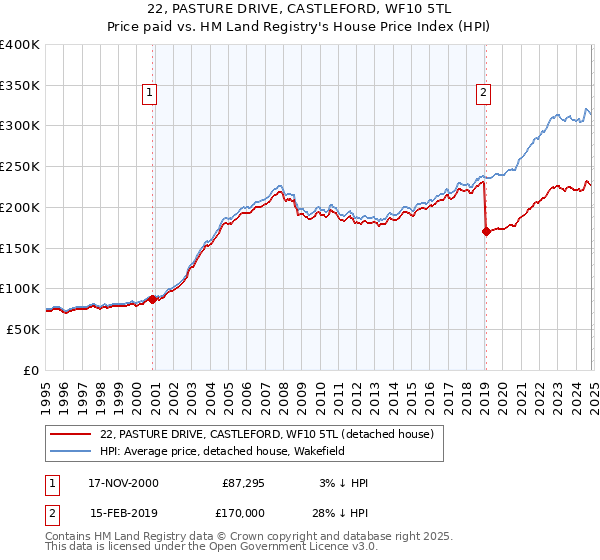 22, PASTURE DRIVE, CASTLEFORD, WF10 5TL: Price paid vs HM Land Registry's House Price Index