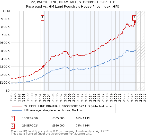 22, PATCH LANE, BRAMHALL, STOCKPORT, SK7 1HX: Price paid vs HM Land Registry's House Price Index