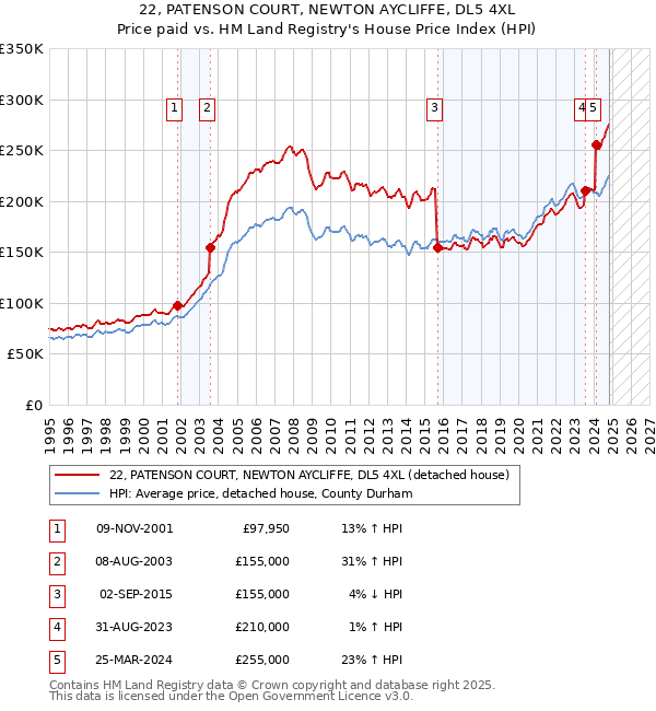 22, PATENSON COURT, NEWTON AYCLIFFE, DL5 4XL: Price paid vs HM Land Registry's House Price Index