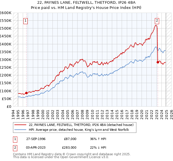 22, PAYNES LANE, FELTWELL, THETFORD, IP26 4BA: Price paid vs HM Land Registry's House Price Index