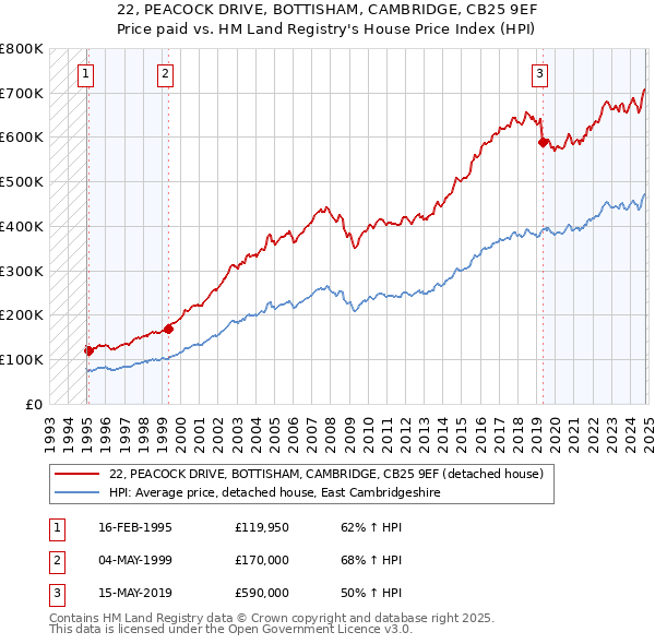 22, PEACOCK DRIVE, BOTTISHAM, CAMBRIDGE, CB25 9EF: Price paid vs HM Land Registry's House Price Index