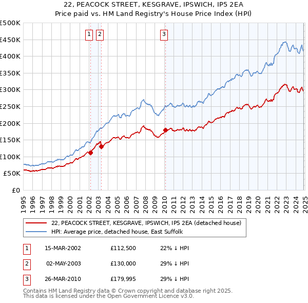 22, PEACOCK STREET, KESGRAVE, IPSWICH, IP5 2EA: Price paid vs HM Land Registry's House Price Index