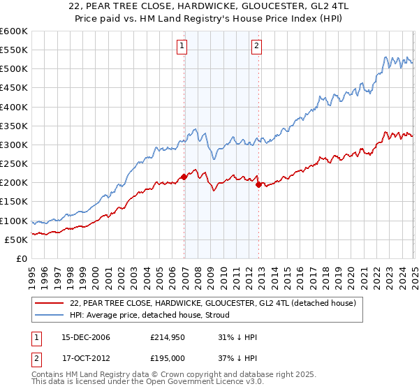 22, PEAR TREE CLOSE, HARDWICKE, GLOUCESTER, GL2 4TL: Price paid vs HM Land Registry's House Price Index