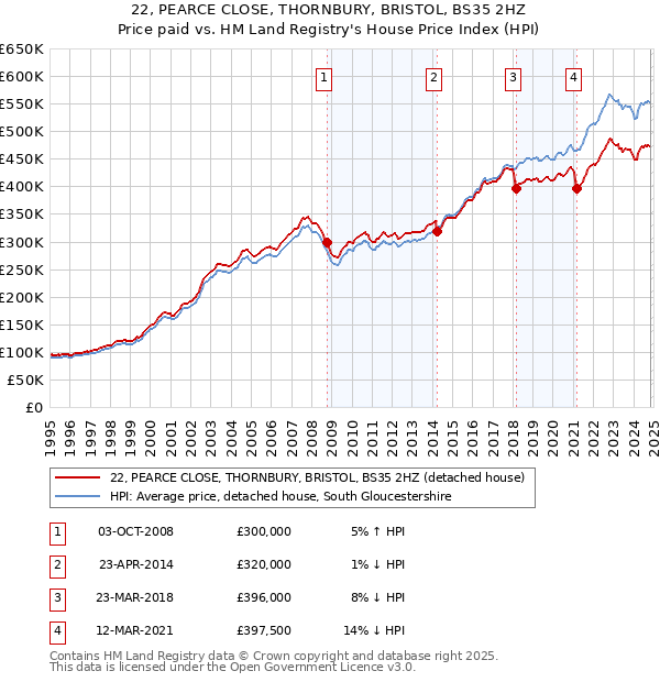 22, PEARCE CLOSE, THORNBURY, BRISTOL, BS35 2HZ: Price paid vs HM Land Registry's House Price Index