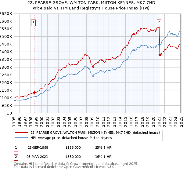 22, PEARSE GROVE, WALTON PARK, MILTON KEYNES, MK7 7HD: Price paid vs HM Land Registry's House Price Index