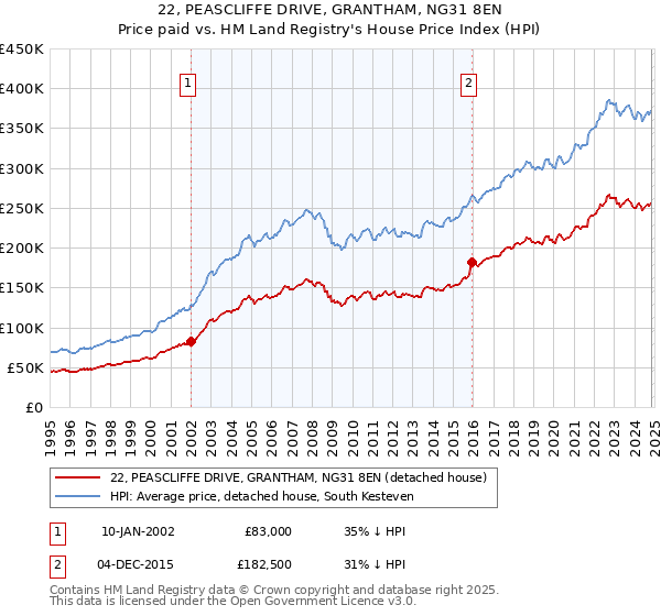 22, PEASCLIFFE DRIVE, GRANTHAM, NG31 8EN: Price paid vs HM Land Registry's House Price Index