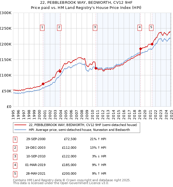 22, PEBBLEBROOK WAY, BEDWORTH, CV12 9HF: Price paid vs HM Land Registry's House Price Index