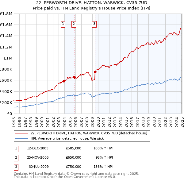 22, PEBWORTH DRIVE, HATTON, WARWICK, CV35 7UD: Price paid vs HM Land Registry's House Price Index