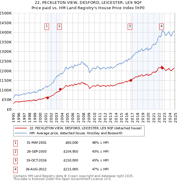 22, PECKLETON VIEW, DESFORD, LEICESTER, LE9 9QF: Price paid vs HM Land Registry's House Price Index