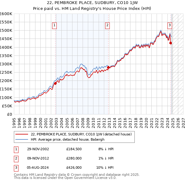 22, PEMBROKE PLACE, SUDBURY, CO10 1JW: Price paid vs HM Land Registry's House Price Index