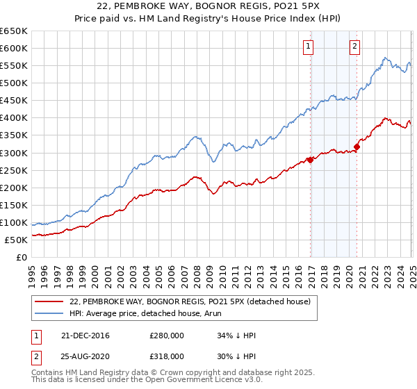 22, PEMBROKE WAY, BOGNOR REGIS, PO21 5PX: Price paid vs HM Land Registry's House Price Index