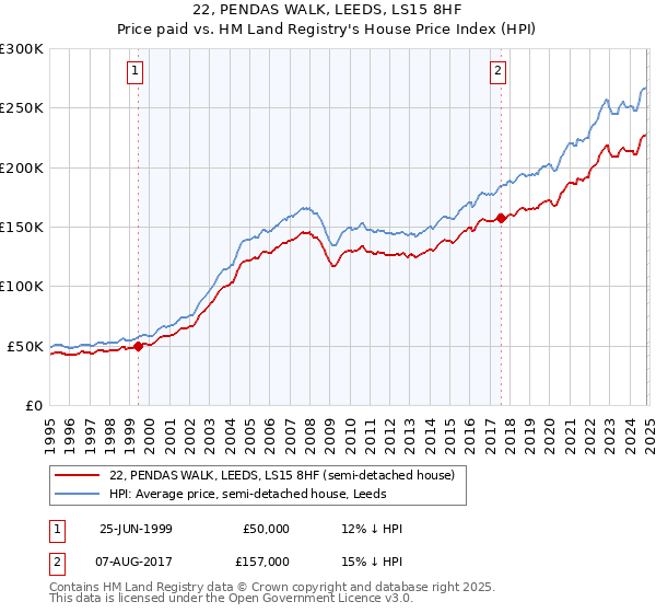 22, PENDAS WALK, LEEDS, LS15 8HF: Price paid vs HM Land Registry's House Price Index