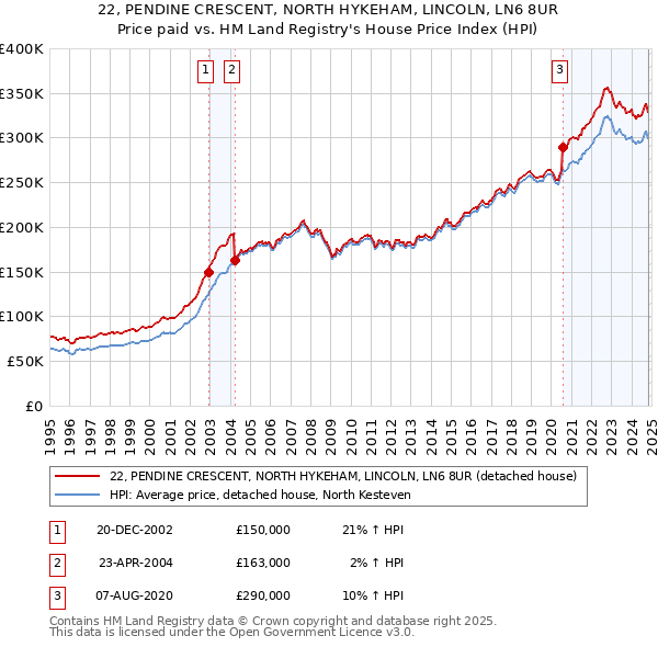 22, PENDINE CRESCENT, NORTH HYKEHAM, LINCOLN, LN6 8UR: Price paid vs HM Land Registry's House Price Index