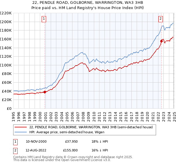 22, PENDLE ROAD, GOLBORNE, WARRINGTON, WA3 3HB: Price paid vs HM Land Registry's House Price Index