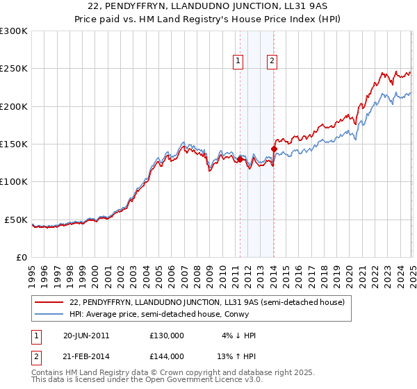 22, PENDYFFRYN, LLANDUDNO JUNCTION, LL31 9AS: Price paid vs HM Land Registry's House Price Index