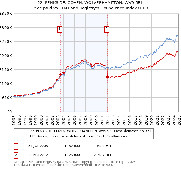 22, PENKSIDE, COVEN, WOLVERHAMPTON, WV9 5BL: Price paid vs HM Land Registry's House Price Index