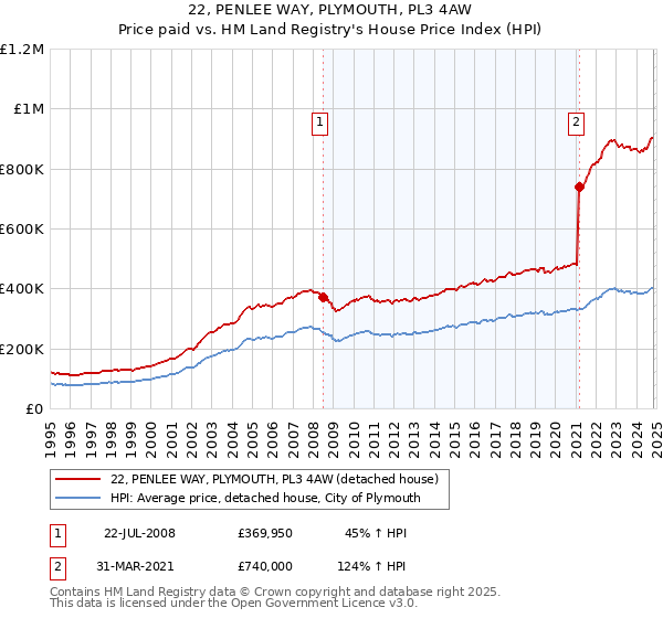 22, PENLEE WAY, PLYMOUTH, PL3 4AW: Price paid vs HM Land Registry's House Price Index