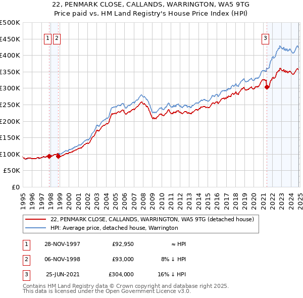 22, PENMARK CLOSE, CALLANDS, WARRINGTON, WA5 9TG: Price paid vs HM Land Registry's House Price Index