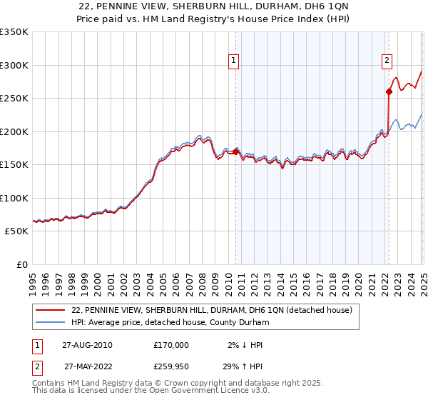 22, PENNINE VIEW, SHERBURN HILL, DURHAM, DH6 1QN: Price paid vs HM Land Registry's House Price Index