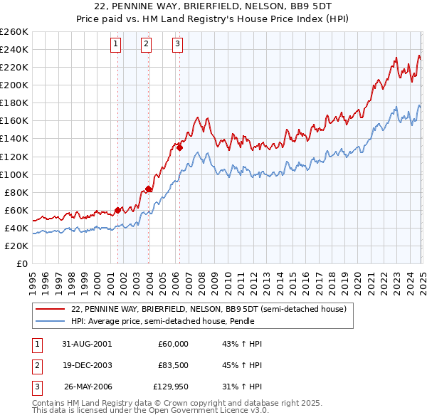 22, PENNINE WAY, BRIERFIELD, NELSON, BB9 5DT: Price paid vs HM Land Registry's House Price Index