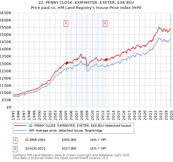 22, PENNY CLOSE, EXMINSTER, EXETER, EX6 8SU: Price paid vs HM Land Registry's House Price Index