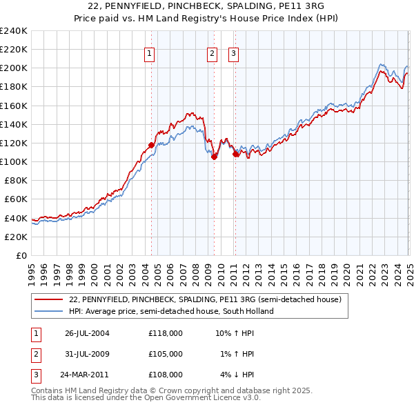 22, PENNYFIELD, PINCHBECK, SPALDING, PE11 3RG: Price paid vs HM Land Registry's House Price Index