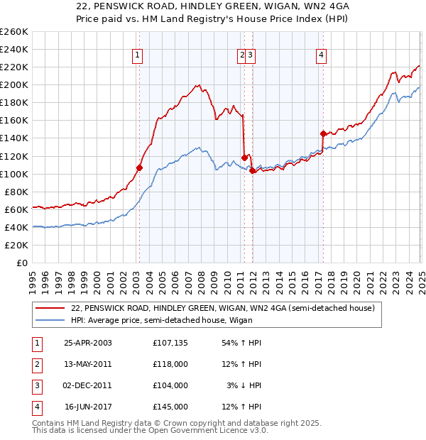 22, PENSWICK ROAD, HINDLEY GREEN, WIGAN, WN2 4GA: Price paid vs HM Land Registry's House Price Index