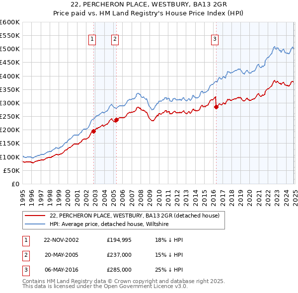 22, PERCHERON PLACE, WESTBURY, BA13 2GR: Price paid vs HM Land Registry's House Price Index