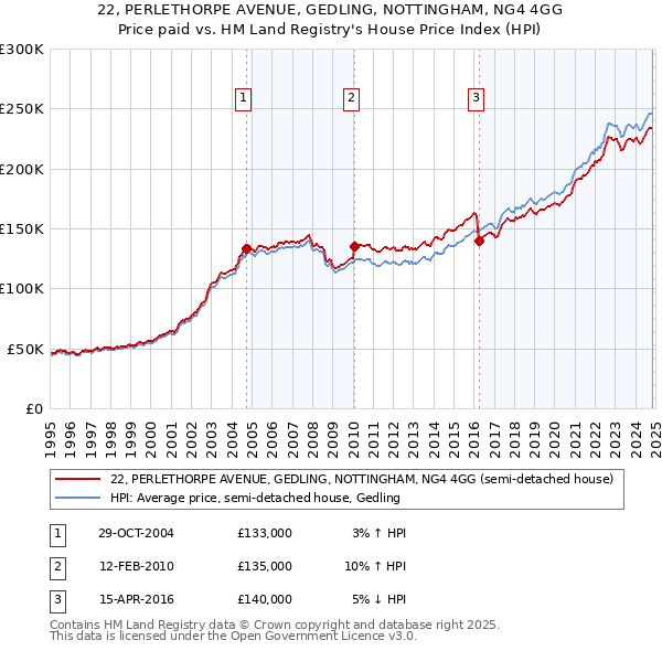 22, PERLETHORPE AVENUE, GEDLING, NOTTINGHAM, NG4 4GG: Price paid vs HM Land Registry's House Price Index