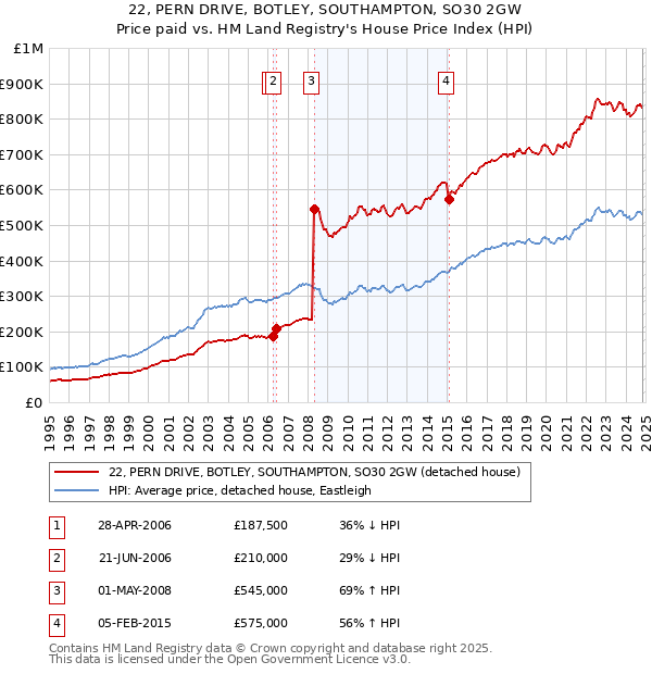 22, PERN DRIVE, BOTLEY, SOUTHAMPTON, SO30 2GW: Price paid vs HM Land Registry's House Price Index