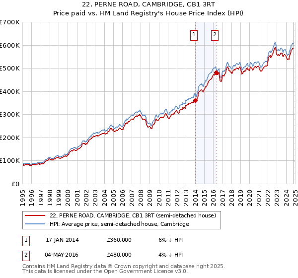 22, PERNE ROAD, CAMBRIDGE, CB1 3RT: Price paid vs HM Land Registry's House Price Index