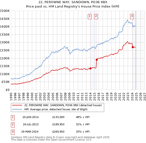 22, PEROWNE WAY, SANDOWN, PO36 9BX: Price paid vs HM Land Registry's House Price Index