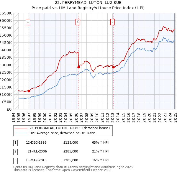 22, PERRYMEAD, LUTON, LU2 8UE: Price paid vs HM Land Registry's House Price Index