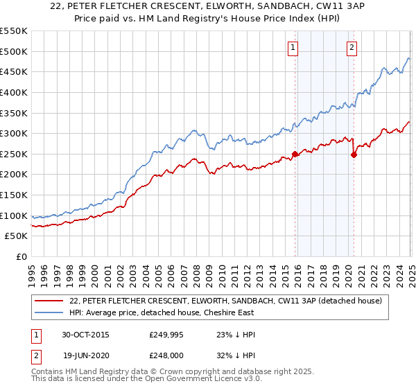 22, PETER FLETCHER CRESCENT, ELWORTH, SANDBACH, CW11 3AP: Price paid vs HM Land Registry's House Price Index