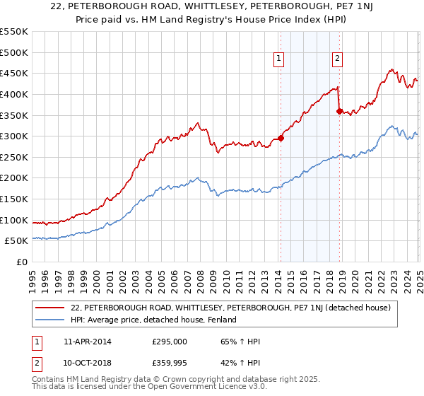 22, PETERBOROUGH ROAD, WHITTLESEY, PETERBOROUGH, PE7 1NJ: Price paid vs HM Land Registry's House Price Index