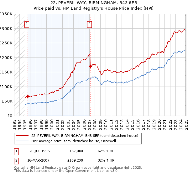 22, PEVERIL WAY, BIRMINGHAM, B43 6ER: Price paid vs HM Land Registry's House Price Index