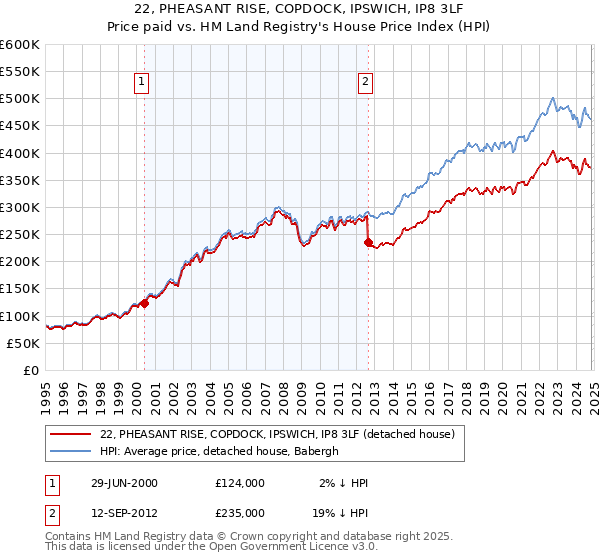 22, PHEASANT RISE, COPDOCK, IPSWICH, IP8 3LF: Price paid vs HM Land Registry's House Price Index