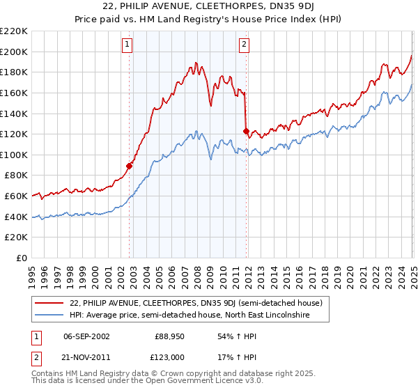 22, PHILIP AVENUE, CLEETHORPES, DN35 9DJ: Price paid vs HM Land Registry's House Price Index