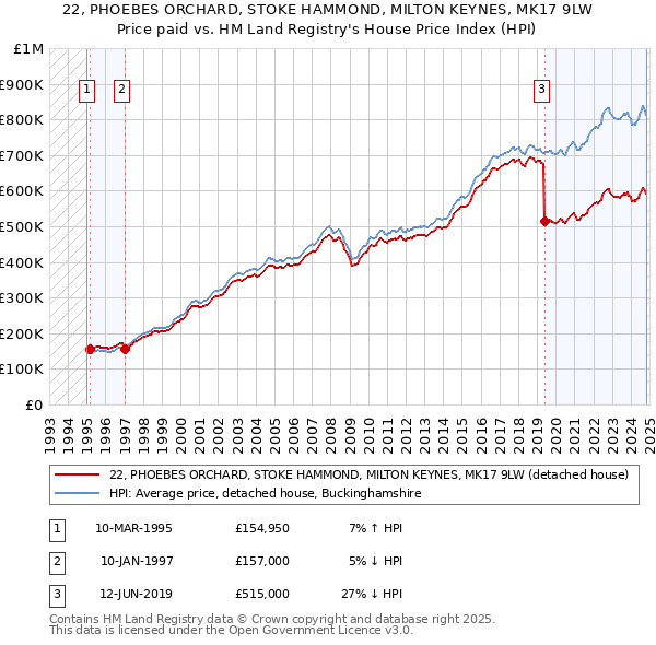 22, PHOEBES ORCHARD, STOKE HAMMOND, MILTON KEYNES, MK17 9LW: Price paid vs HM Land Registry's House Price Index