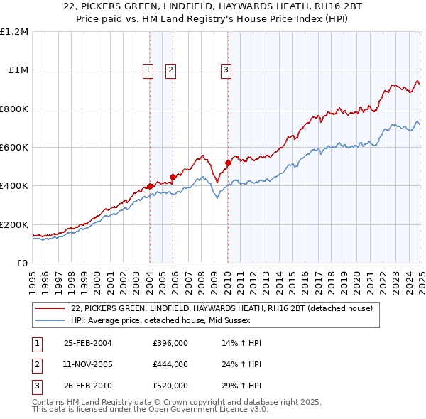 22, PICKERS GREEN, LINDFIELD, HAYWARDS HEATH, RH16 2BT: Price paid vs HM Land Registry's House Price Index