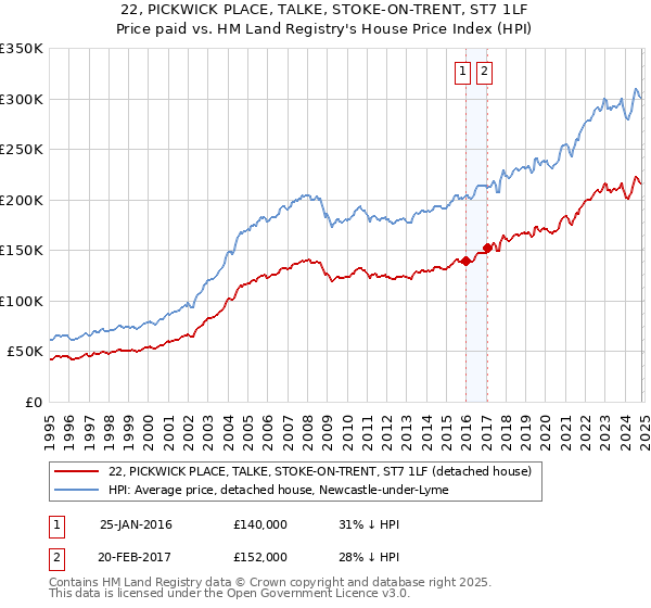 22, PICKWICK PLACE, TALKE, STOKE-ON-TRENT, ST7 1LF: Price paid vs HM Land Registry's House Price Index